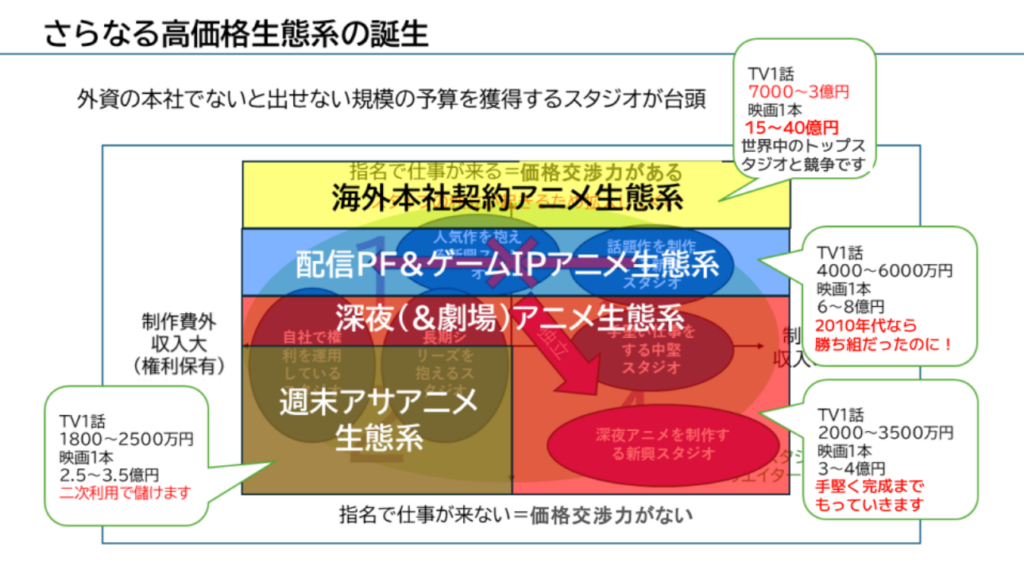 Gráfico original em japonês comparando os ecossistemas de produção de anime e seus custos