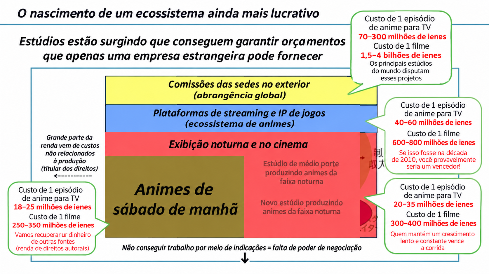 Tabela em português comparando os ecossistemas de produção de anime e seus custos
